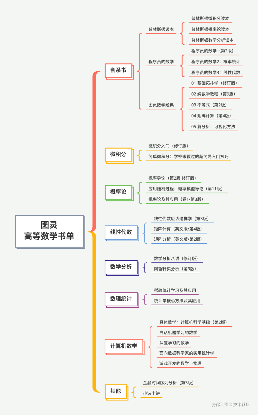 图灵高等数学书单 附阅读路线图 掘金