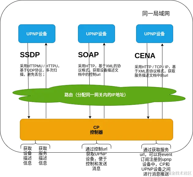 UPnP模块图.drawio.png