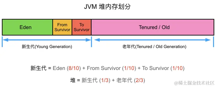 JVM堆内存划分.png