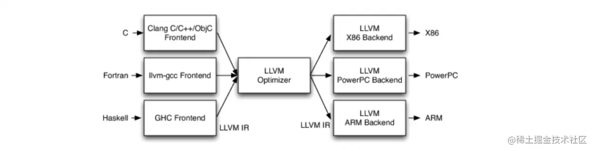 LLVM结构图
