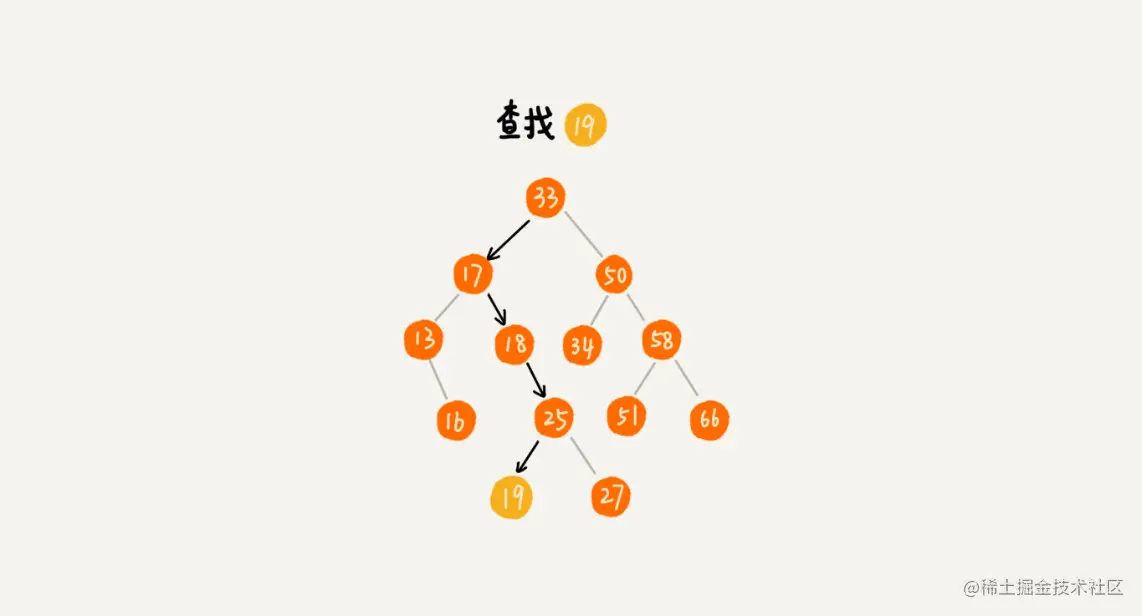 二叉查找树 查找工作.jpg