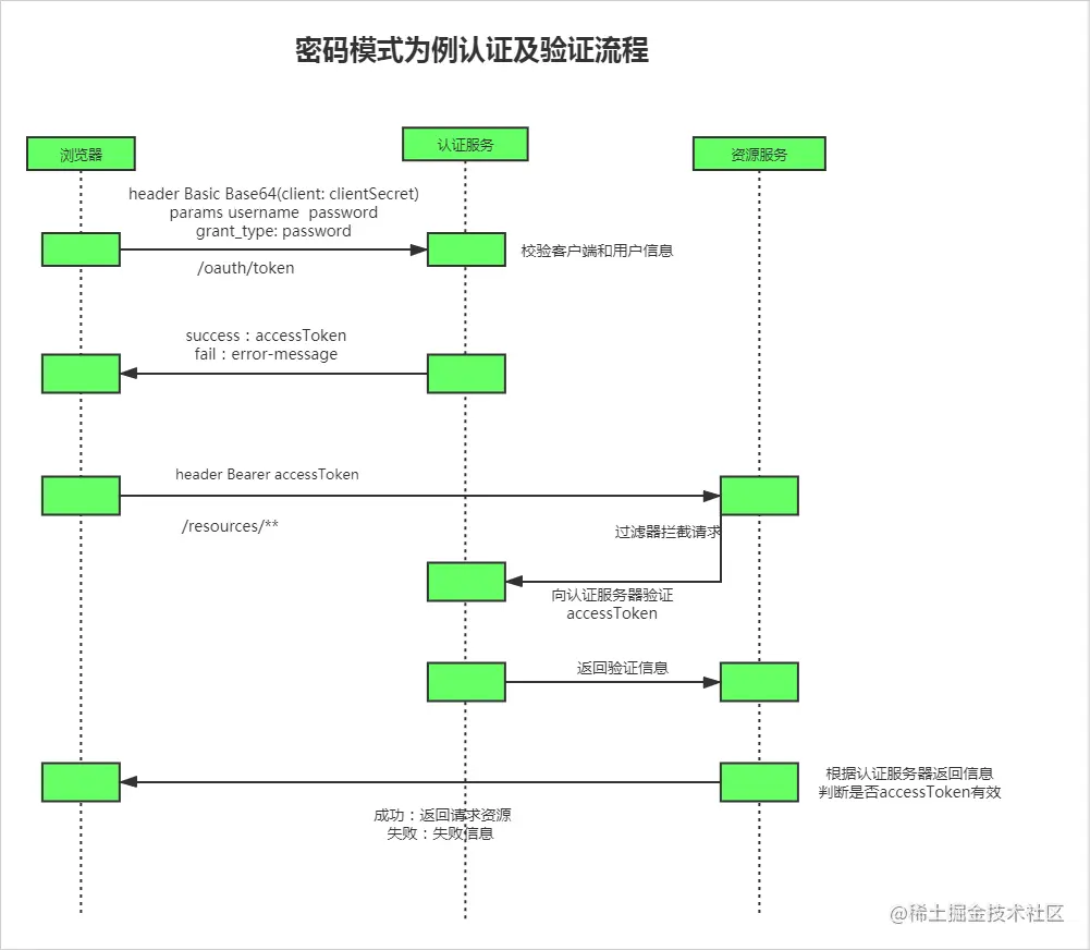 SpringCloud服务治理（七）网关服务鉴权