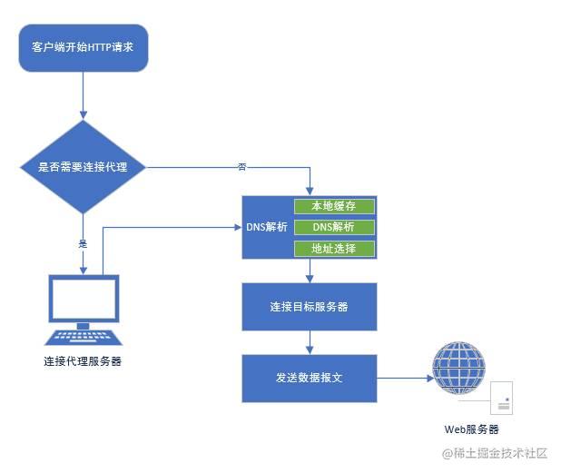 代理原理