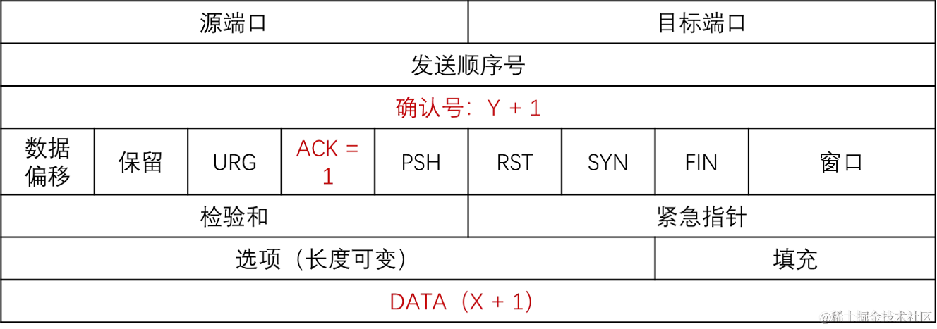 第三次握手TCP报文格式图