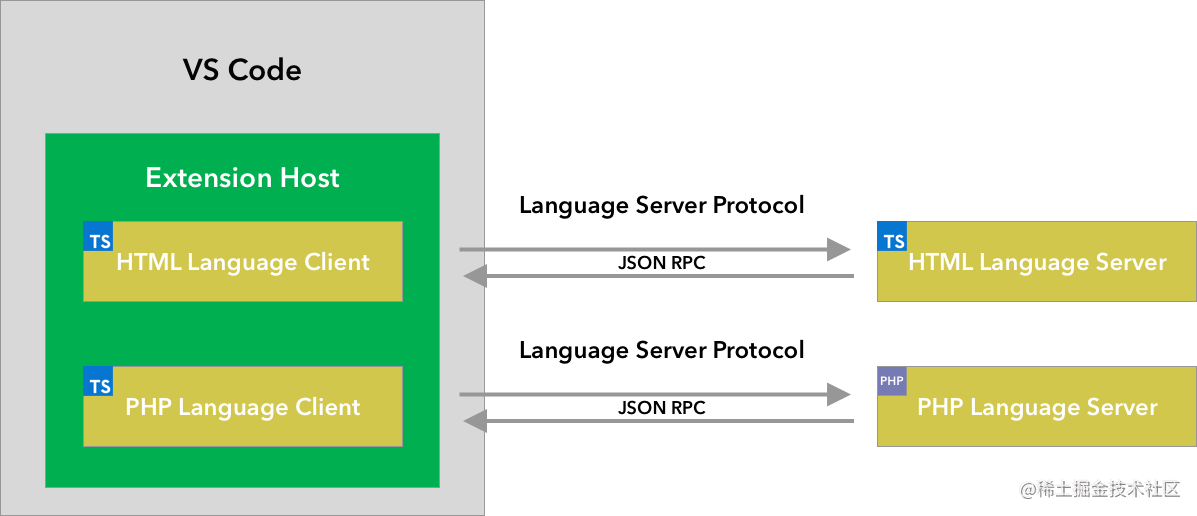 VS Code插件开发教程（11）语言服务器入门 Language Server Extension Guide_https://bianchenghao6.com/blog_Php_第2张