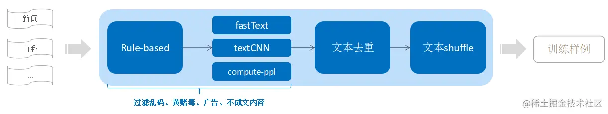图4 大规模语料预处理流程.png