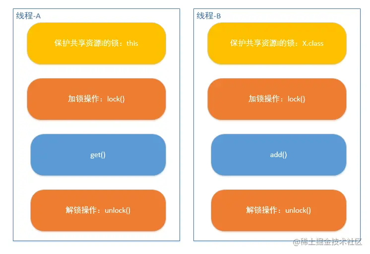 使用多把锁保护资源.png