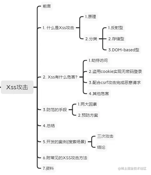 java最新Xss攻击与防护(全方位360°详解)