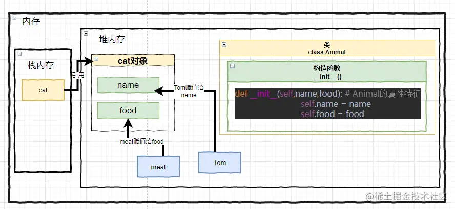 为属性变量赋值