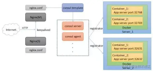 consul+registrator.png