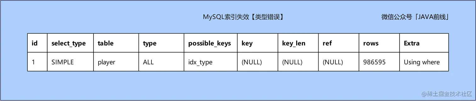 01 索引失效_类型错误.jpg