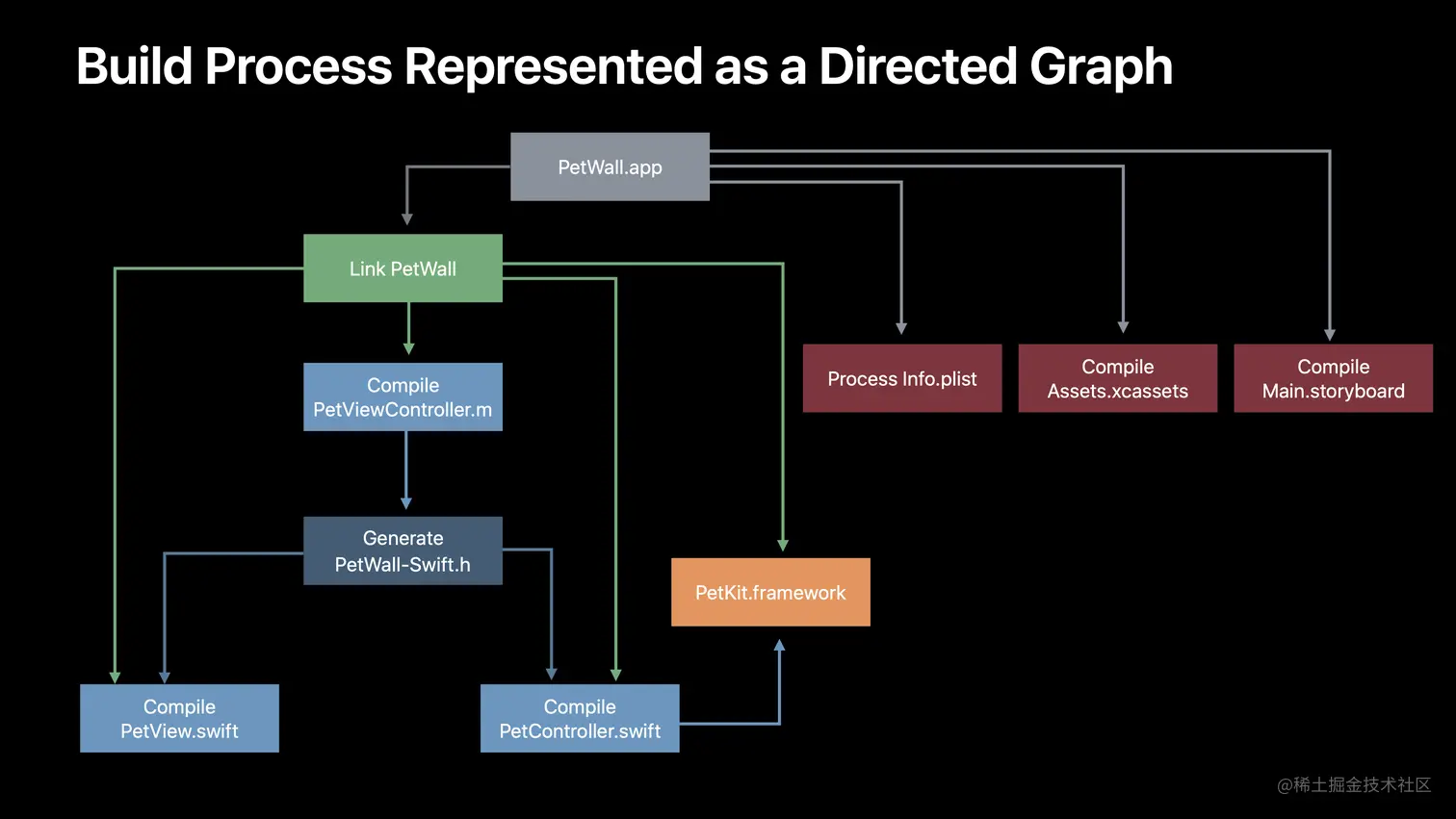 415_behind_the_scenes_of_the_xcode_build_process (dragged).png