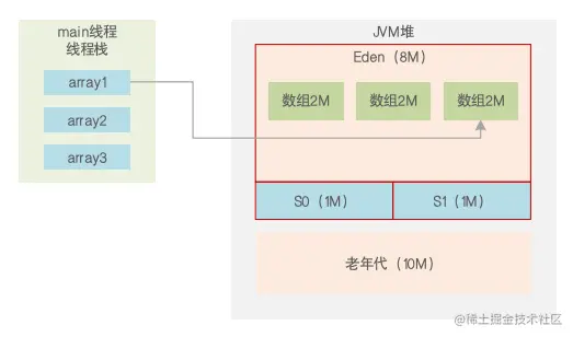 03.创造了3×2M的数组JVM状态.png