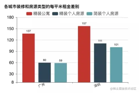 装修和房源租金差别