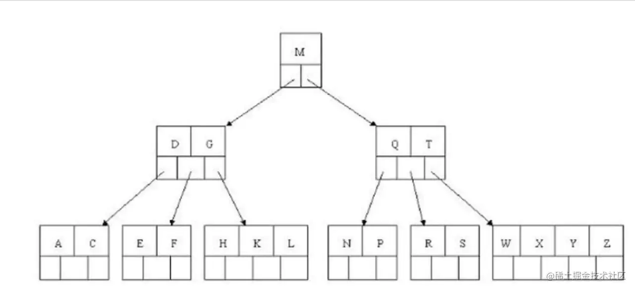 b tree