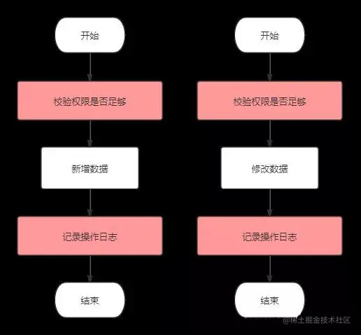SpringBoot：切面AOP实现权限校验：实例演示与注解