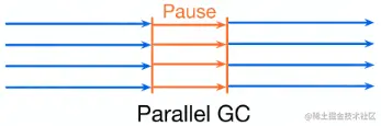 Parallel GC
