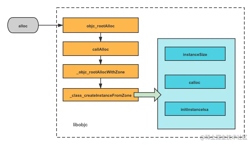 alloc代码流程.png