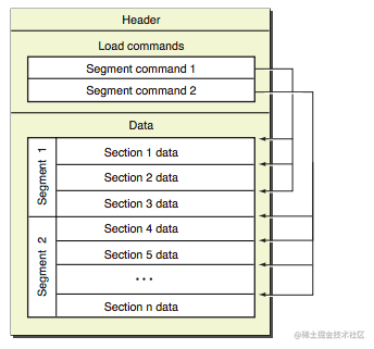 iOS APP 启动优化(一)：ipa(iPhone Application Archive)包和Mach-O(Mach ObjectFileFormat)概述-一一网