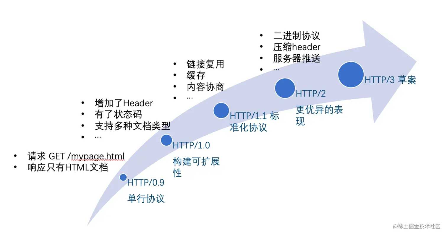 http协议发展历程.png
