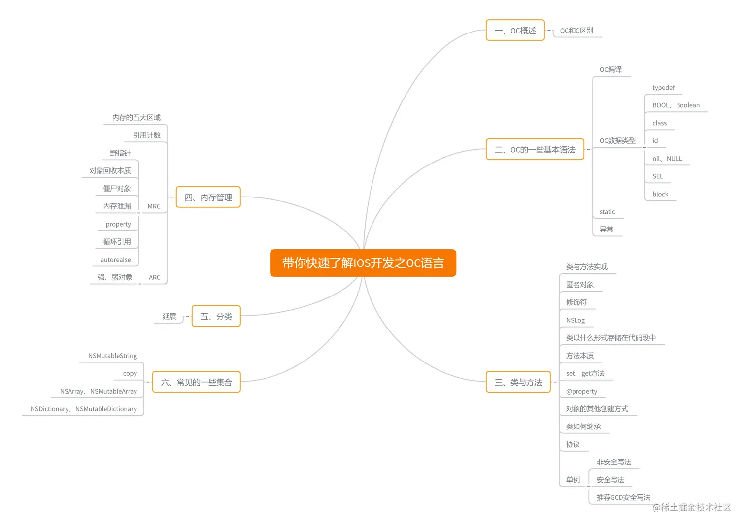 带你快速了解IOS开发之OC语言.png